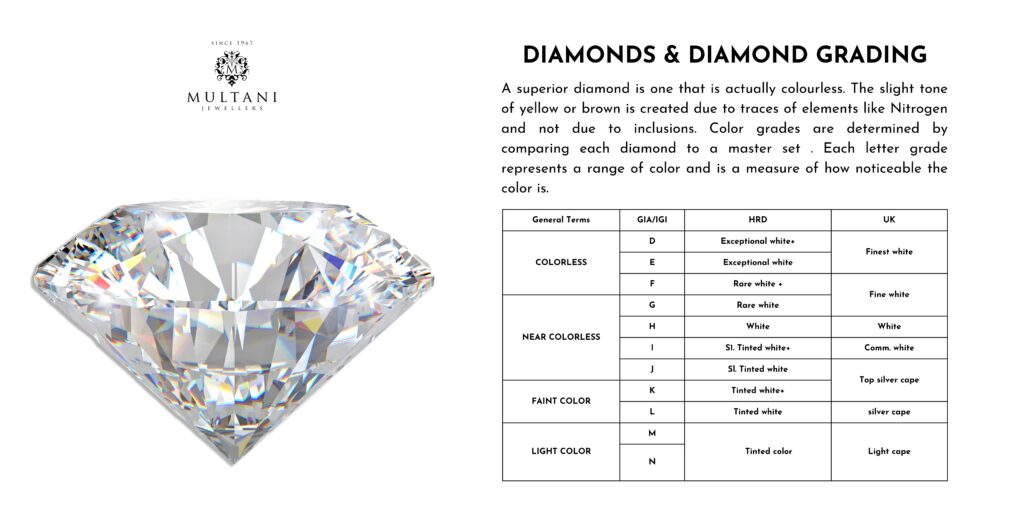 Color Grade of Diamonds